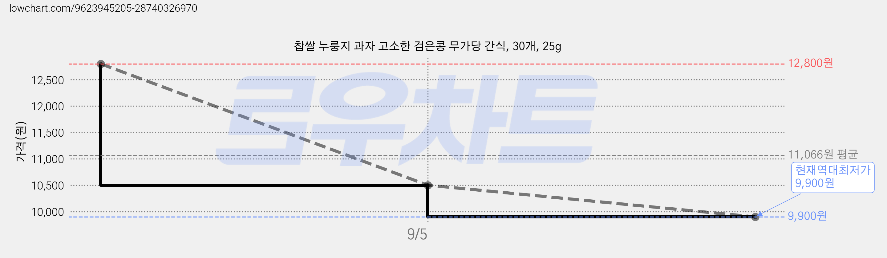 찹쌀 누룽지 과자 고소한 검은콩 무가당 간식, 30개, 25g 가격 변동 차트, 현재가 9,900원, 역대최저가