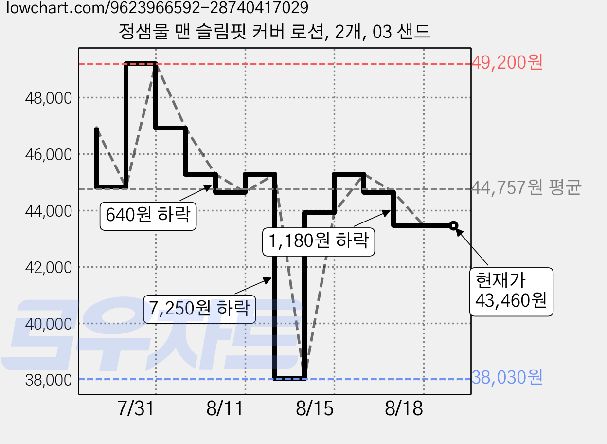 정샘물 맨 슬림핏 커버 로션, 2개, 03 샌드 가격 변동 차트, 현재가 43,460원, 관측 최저가 38,030원
