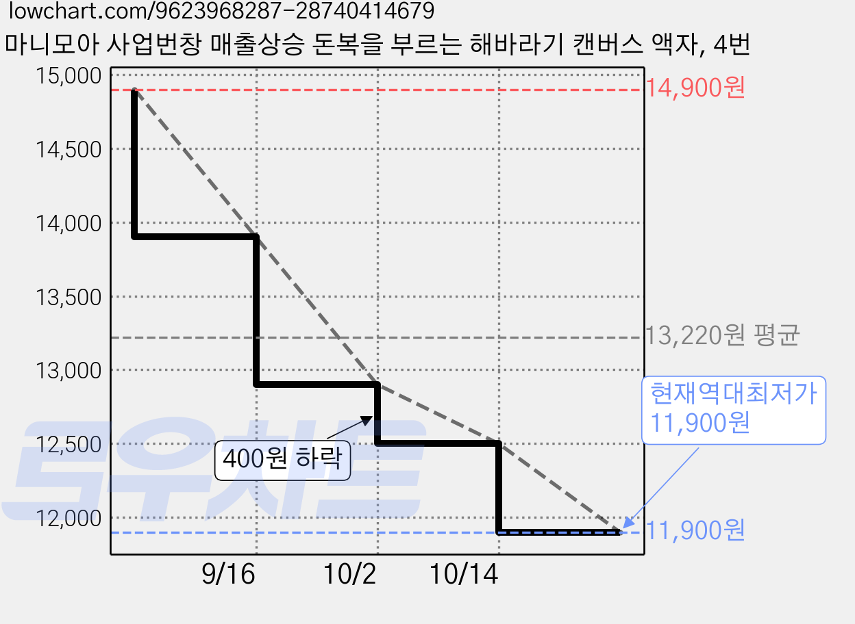 마니모아 사업번창 매출상승 돈복을 부르는 해바라기 캔버스 액자, 4번 가격 변동 차트, 현재가 11,900원, 역대최저가