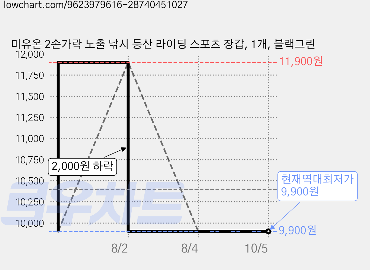 미유온 2손가락 노출 낚시 등산 라이딩 스포츠 장갑, 1개, 블랙그린 가격 변동 차트, 현재가 9,900원, 역대최저가