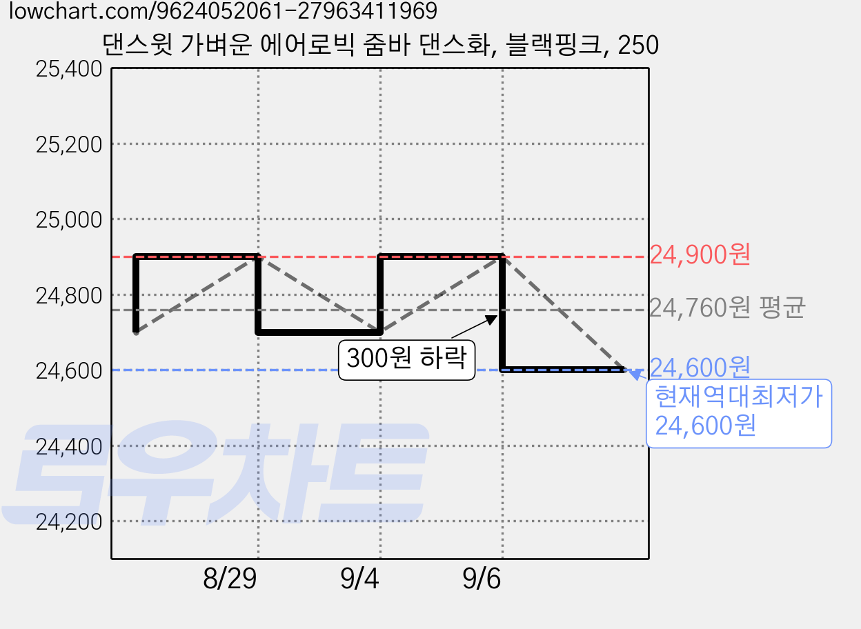 댄스윗 가벼운 에어로빅 줌바 댄스화, 블랙핑크, 250 가격 변동 차트, 현재가 24,600원, 역대최저가