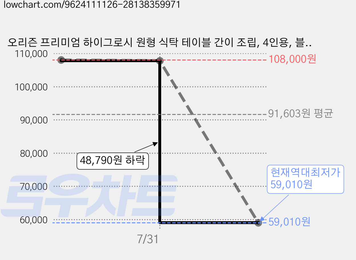 오리즌 프리미엄 하이그로시 원형 식탁 테이블 간이 조립, 4인용, 블랙 가격 변동 차트, 현재가 59,010원, 역대최저가