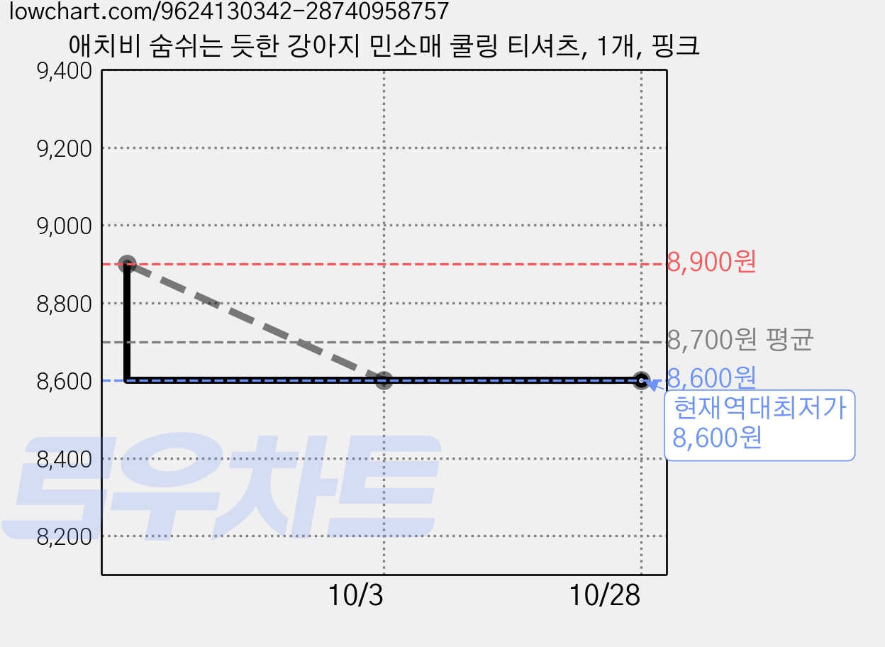 애치비 숨쉬는 듯한 강아지 민소매 쿨링 티셔츠, 1개, 핑크 가격 변동 차트, 현재가 8,600원, 역대최저가