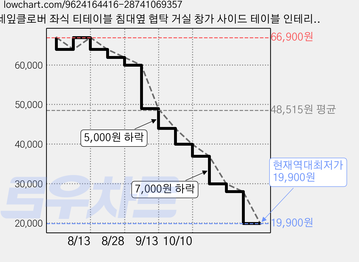 네잎클로버 좌식 티테이블 침대옆 협탁 거실 창가 사이드 테이블 인테리어, 우드색+화이트 가격 변동 차트, 현재가 19,900원, 역대최저가