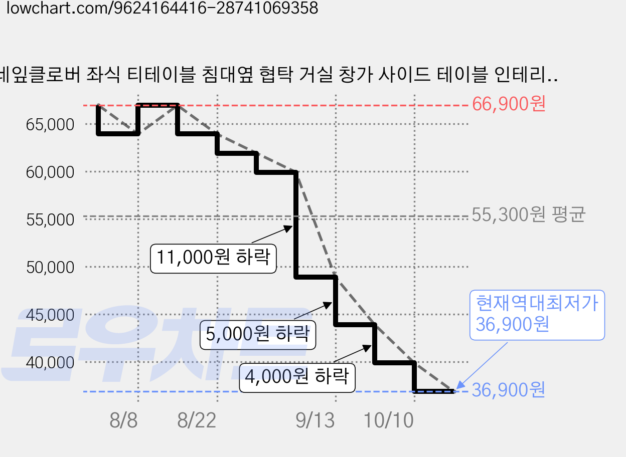 네잎클로버 좌식 티테이블 침대옆 협탁 거실 창가 사이드 테이블 인테리어, 화이트+블랙 가격 변동 차트, 현재가 36,900원, 역대최저가