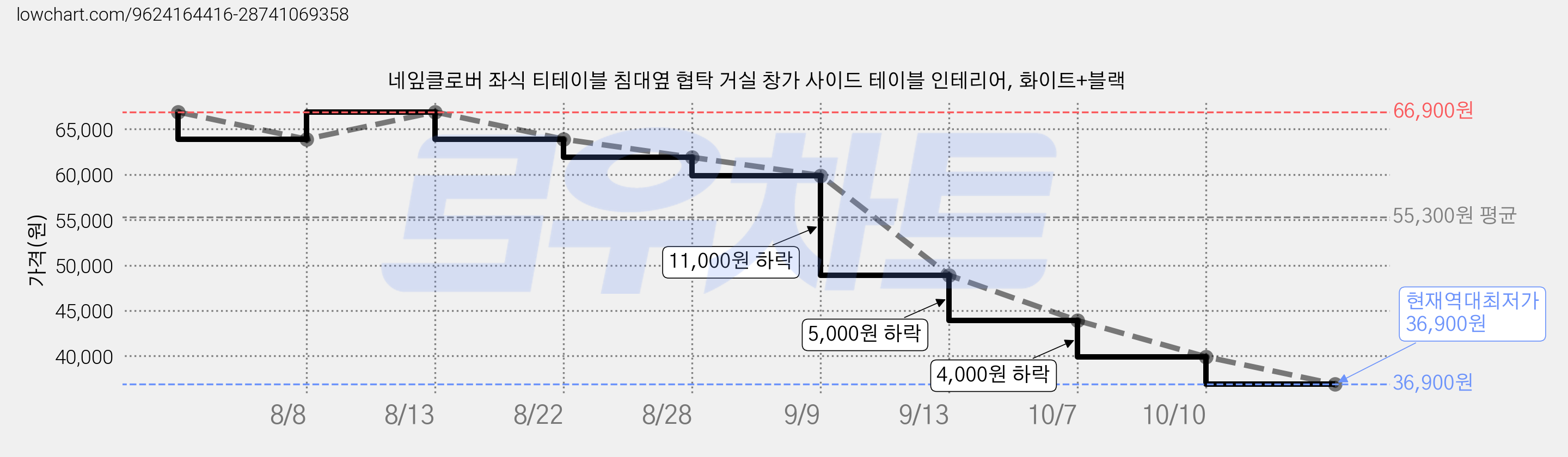 네잎클로버 좌식 티테이블 침대옆 협탁 거실 창가 사이드 테이블 인테리어, 화이트+블랙 가격 변동 차트, 현재가 36,900원, 역대최저가