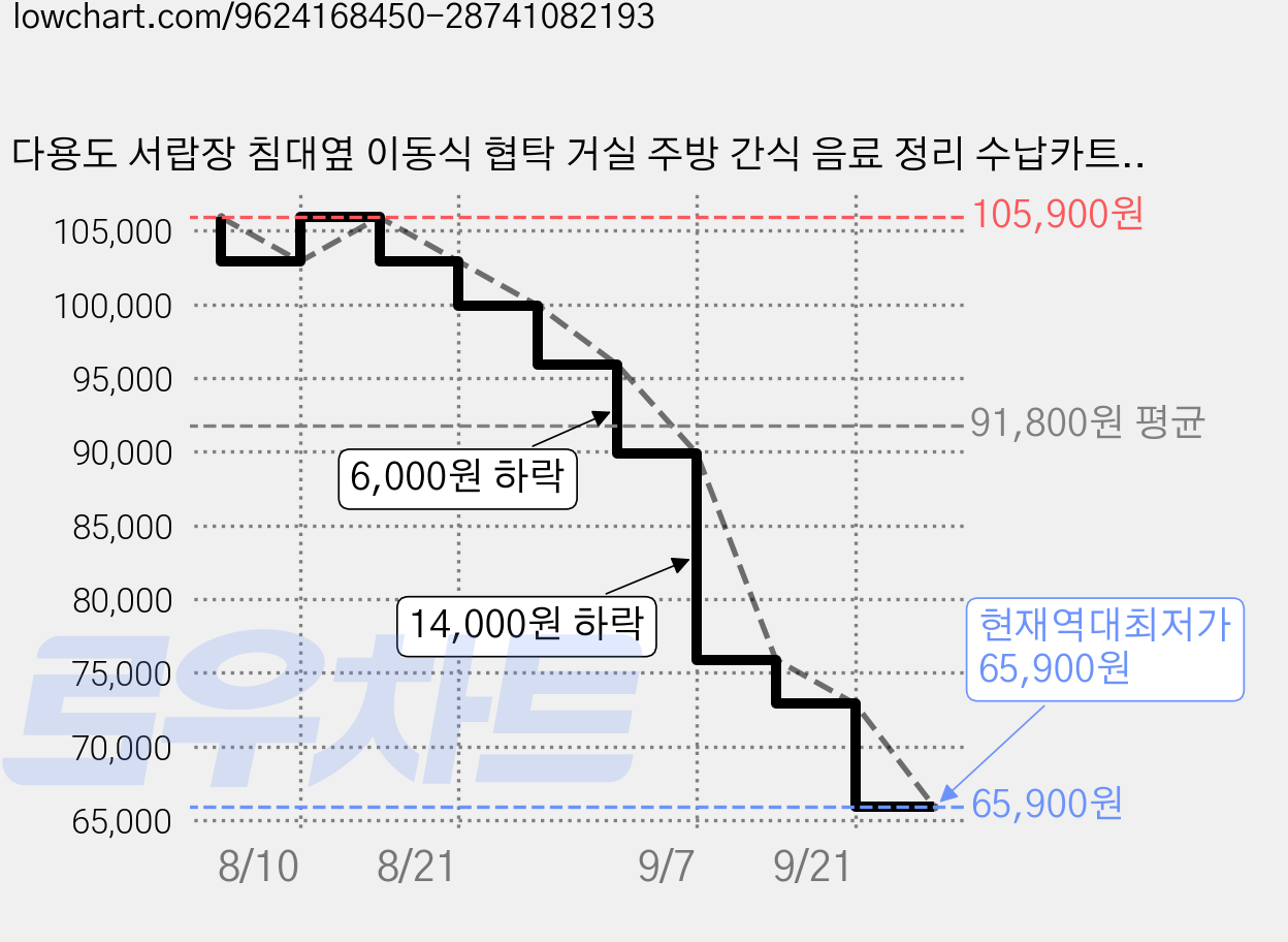 다용도 서랍장 침대옆 이동식 협탁 거실 주방 간식 음료 정리 수납카트 트롤리, 2단, 화이트/White 가격 변동 차트, 현재가 65,900원, 역대최저가