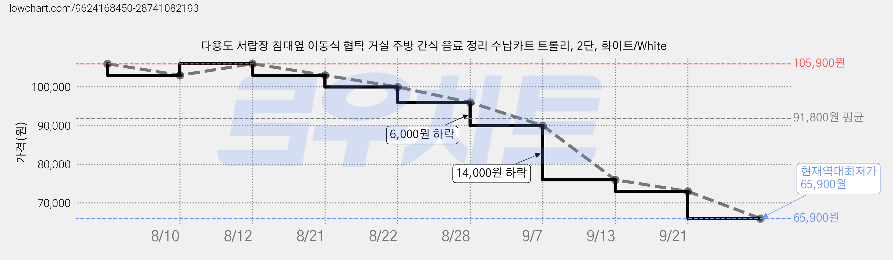다용도 서랍장 침대옆 이동식 협탁 거실 주방 간식 음료 정리 수납카트 트롤리, 2단, 화이트/White 가격 변동 차트, 현재가 65,900원, 역대최저가