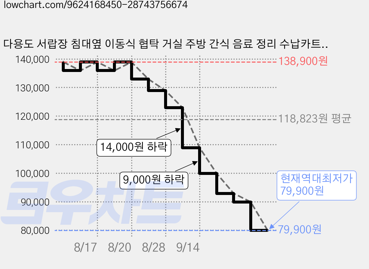 다용도 서랍장 침대옆 이동식 협탁 거실 주방 간식 음료 정리 수납카트 트롤리, 3단, 화이트/White 가격 변동 차트, 현재가 79,900원, 역대최저가