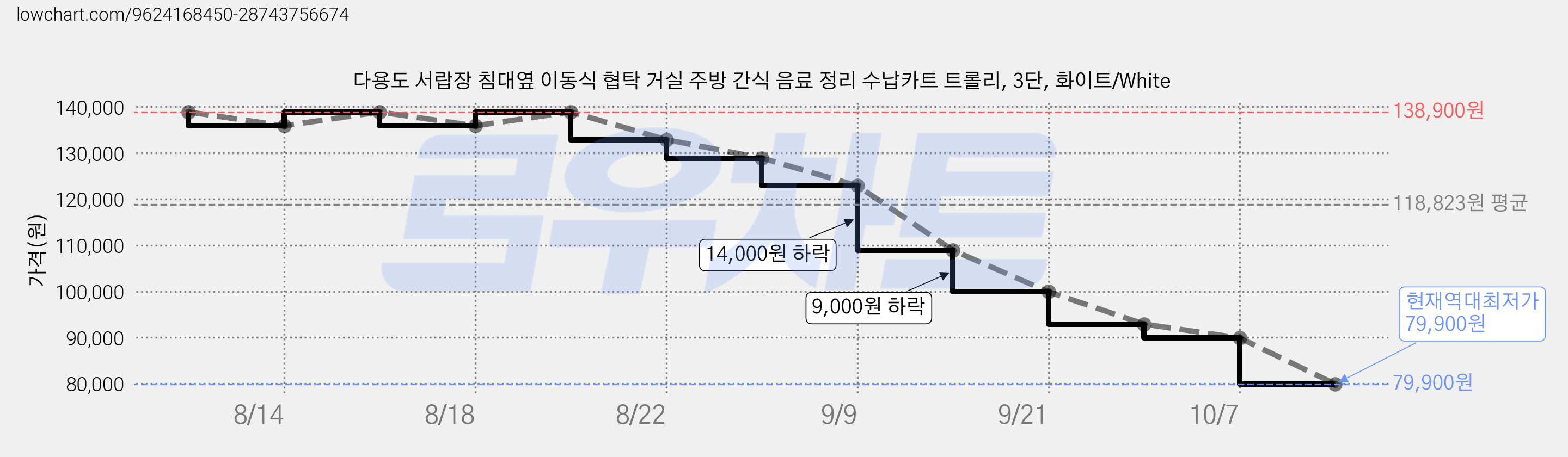 다용도 서랍장 침대옆 이동식 협탁 거실 주방 간식 음료 정리 수납카트 트롤리, 3단, 화이트/White 가격 변동 차트, 현재가 79,900원, 역대최저가