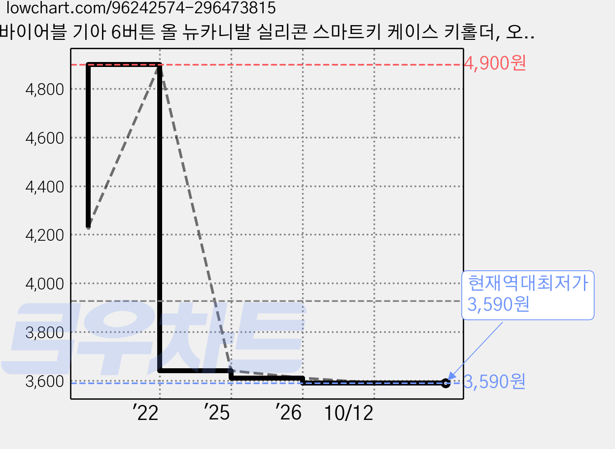 바이어블 기아 6버튼 올 뉴카니발 실리콘 스마트키 케이스 키홀더, 오렌지, VA-S03 가격 변동 차트, 현재가 3,590원, 역대최저가