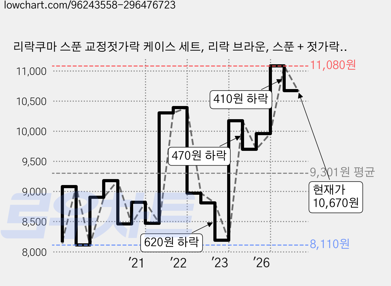 리락쿠마 스푼 교정젓가락 케이스 세트, 리락 브라운, 스푼 + 젓가락 + 케이스, 1개 가격 변동 차트, 현재가 10,670원, 관측 최저가 8,110원