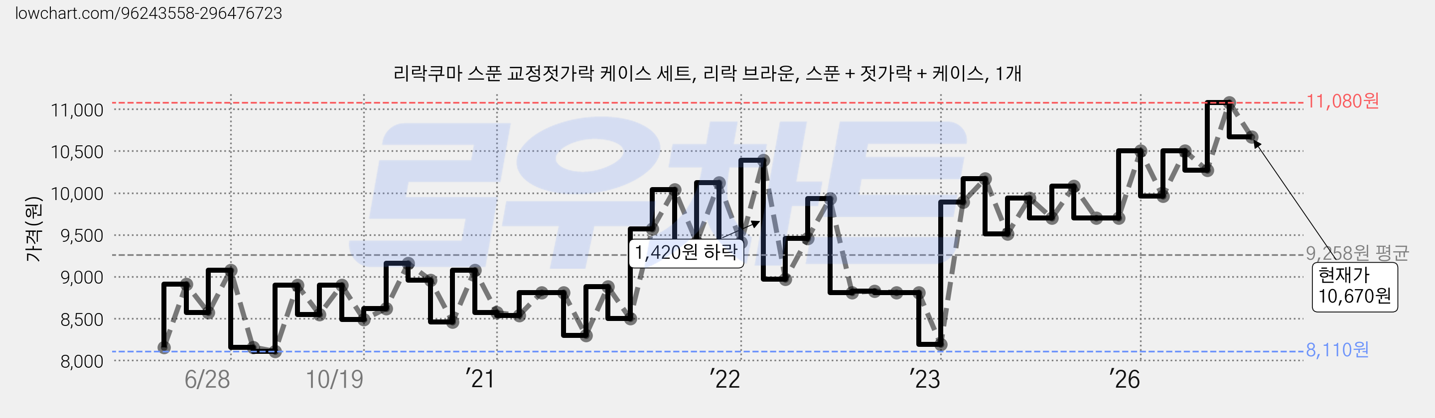 리락쿠마 스푼 교정젓가락 케이스 세트, 리락 브라운, 스푼 + 젓가락 + 케이스, 1개 가격 변동 차트, 현재가 10,670원, 관측 최저가 8,110원