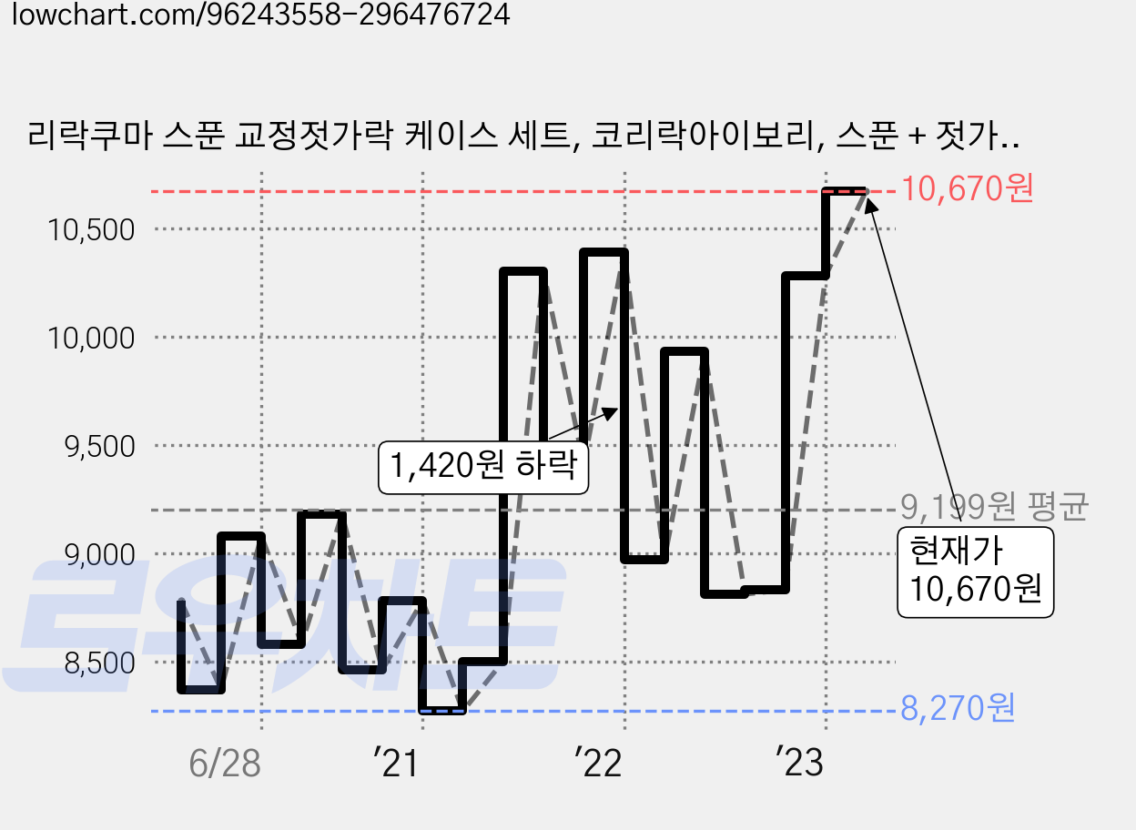 리락쿠마 스푼 교정젓가락 케이스 세트, 코리락아이보리, 스푼 + 젓가락 + 케이스, 1세트 가격 변동 차트, 현재가 10,670원, 관측 최저가 8,110원