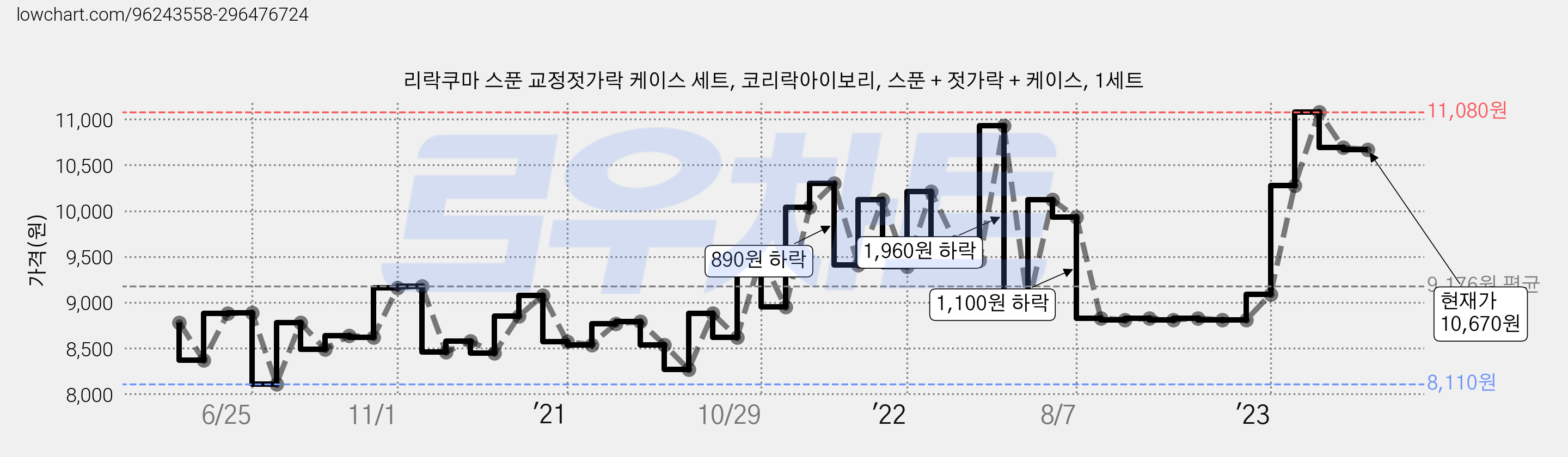 리락쿠마 스푼 교정젓가락 케이스 세트, 코리락아이보리, 스푼 + 젓가락 + 케이스, 1세트 가격 변동 차트, 현재가 10,670원, 관측 최저가 8,110원
