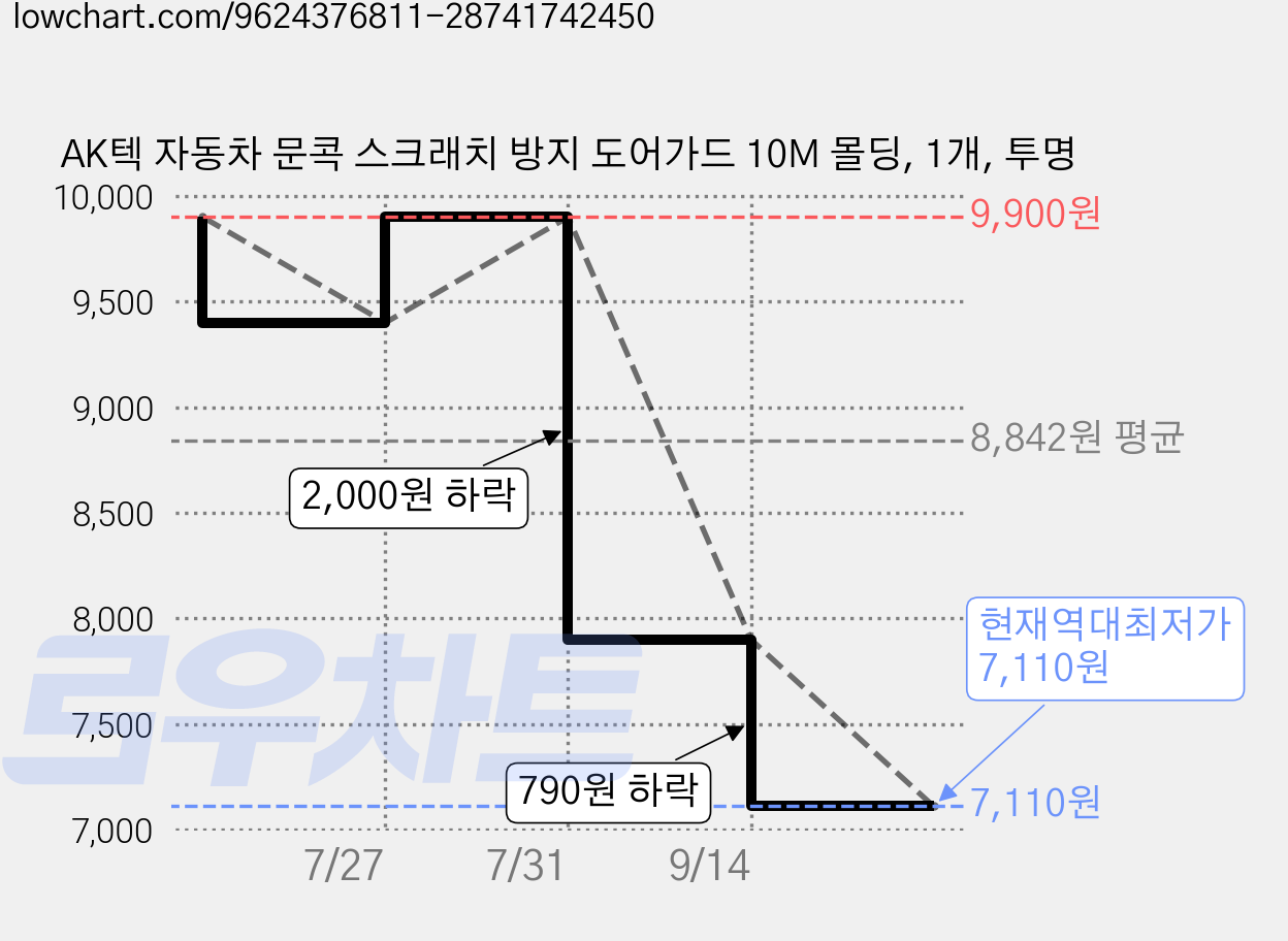 AK텍 자동차 문콕 스크래치 방지 도어가드 10M 몰딩, 1개, 투명 가격 변동 차트, 현재가 7,110원, 역대최저가