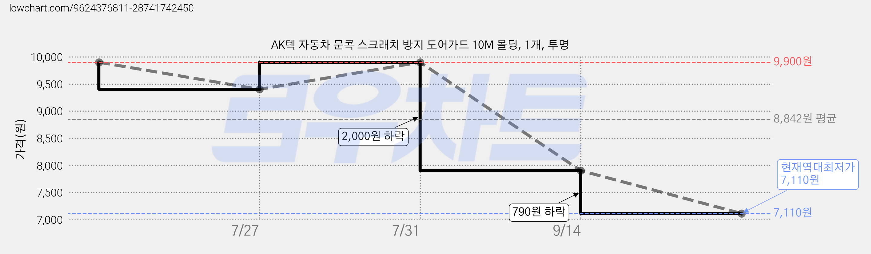 AK텍 자동차 문콕 스크래치 방지 도어가드 10M 몰딩, 1개, 투명 가격 변동 차트, 현재가 7,110원, 역대최저가