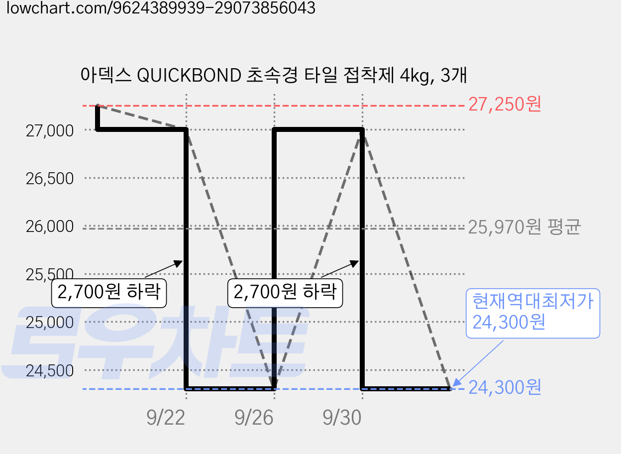 아덱스 QUICKBOND 초속경 타일 접착제 4kg, 3개 가격 변동 차트, 현재가 24,300원, 역대최저가