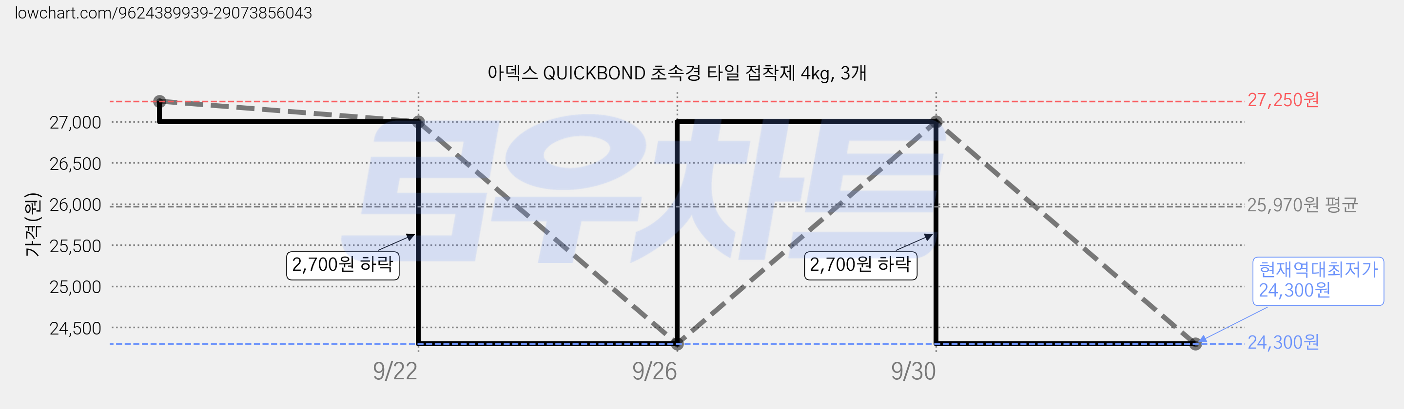 아덱스 QUICKBOND 초속경 타일 접착제 4kg, 3개 가격 변동 차트, 현재가 24,300원, 역대최저가