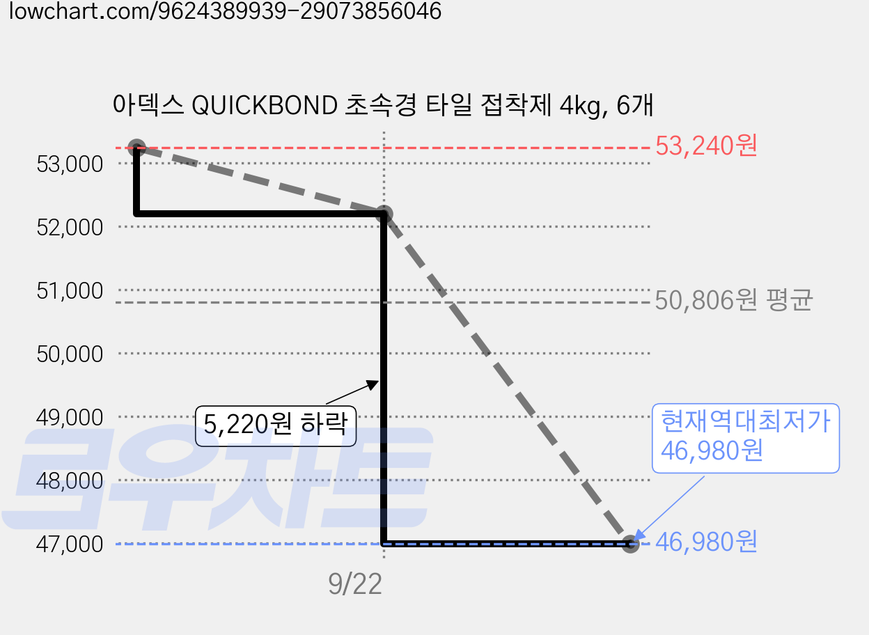 아덱스 QUICKBOND 초속경 타일 접착제 4kg, 6개 가격 변동 차트, 현재가 46,980원, 역대최저가