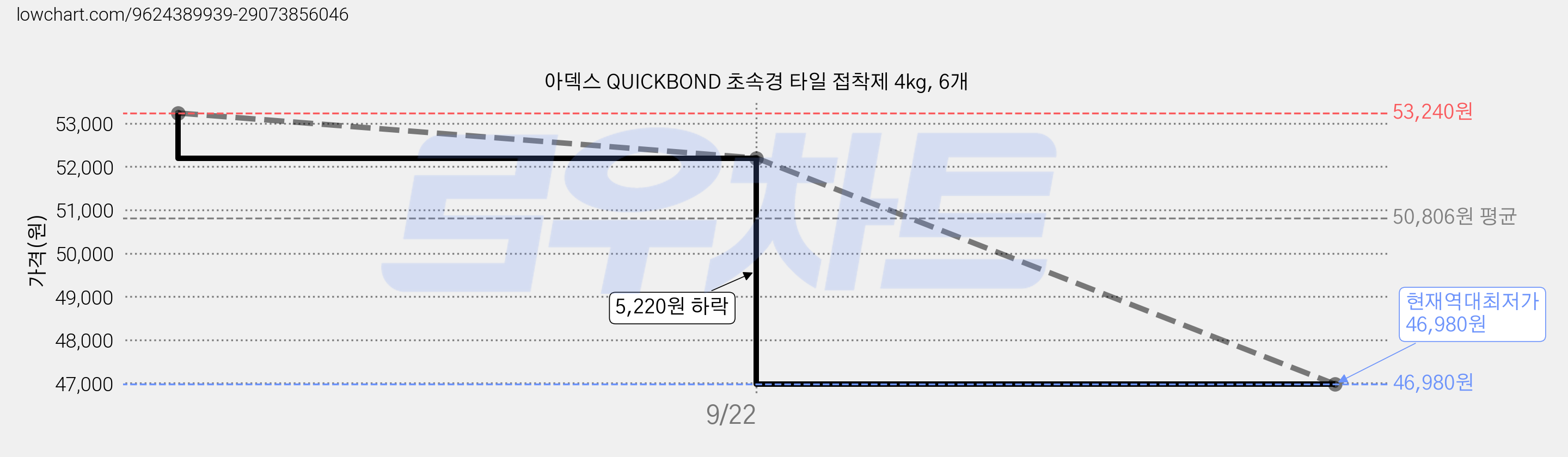 아덱스 QUICKBOND 초속경 타일 접착제 4kg, 6개 가격 변동 차트, 현재가 46,980원, 역대최저가