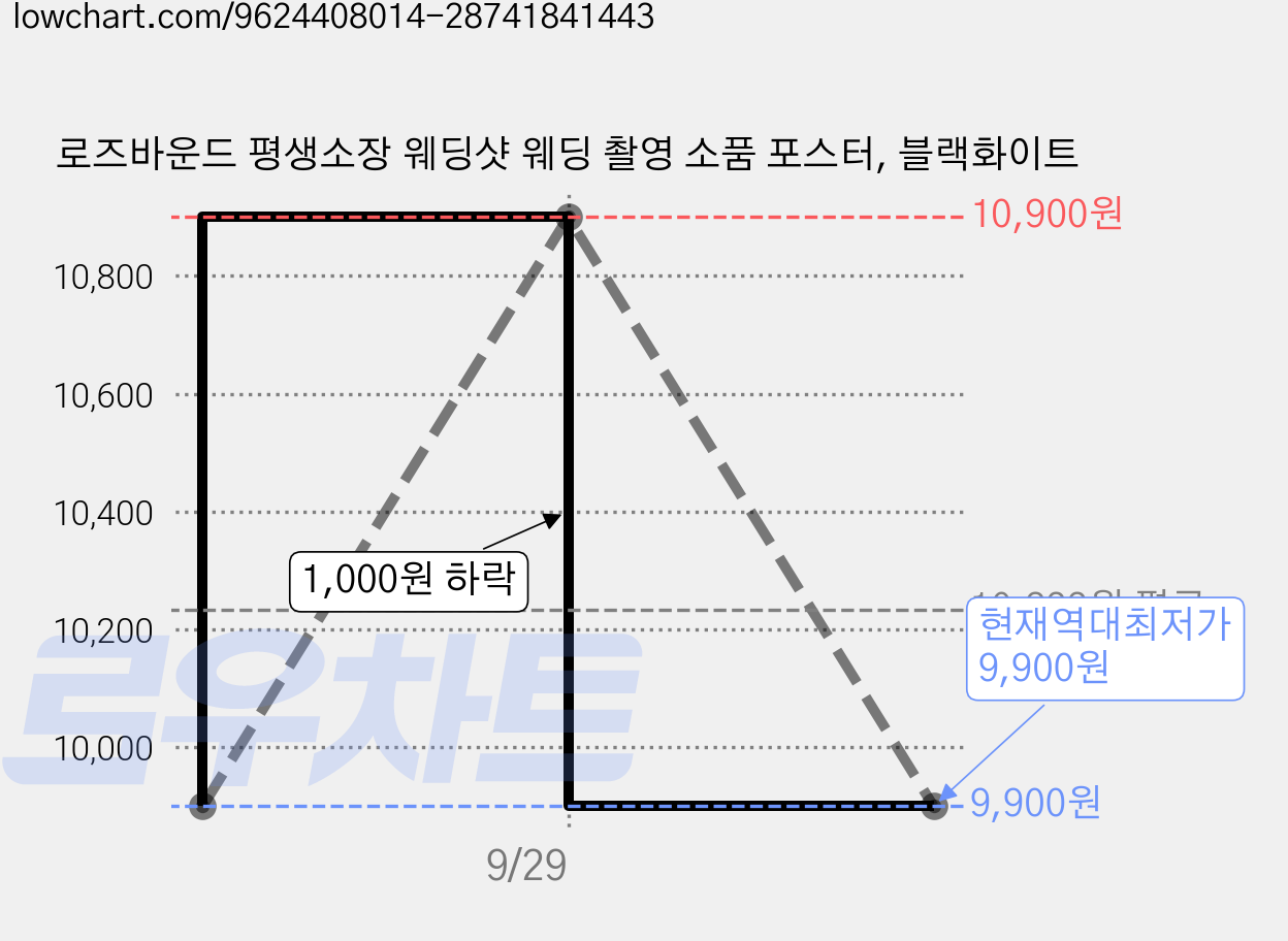 로즈바운드 평생소장 웨딩샷 웨딩 촬영 소품 포스터, 블랙화이트 가격 변동 차트, 현재가 9,900원, 역대최저가