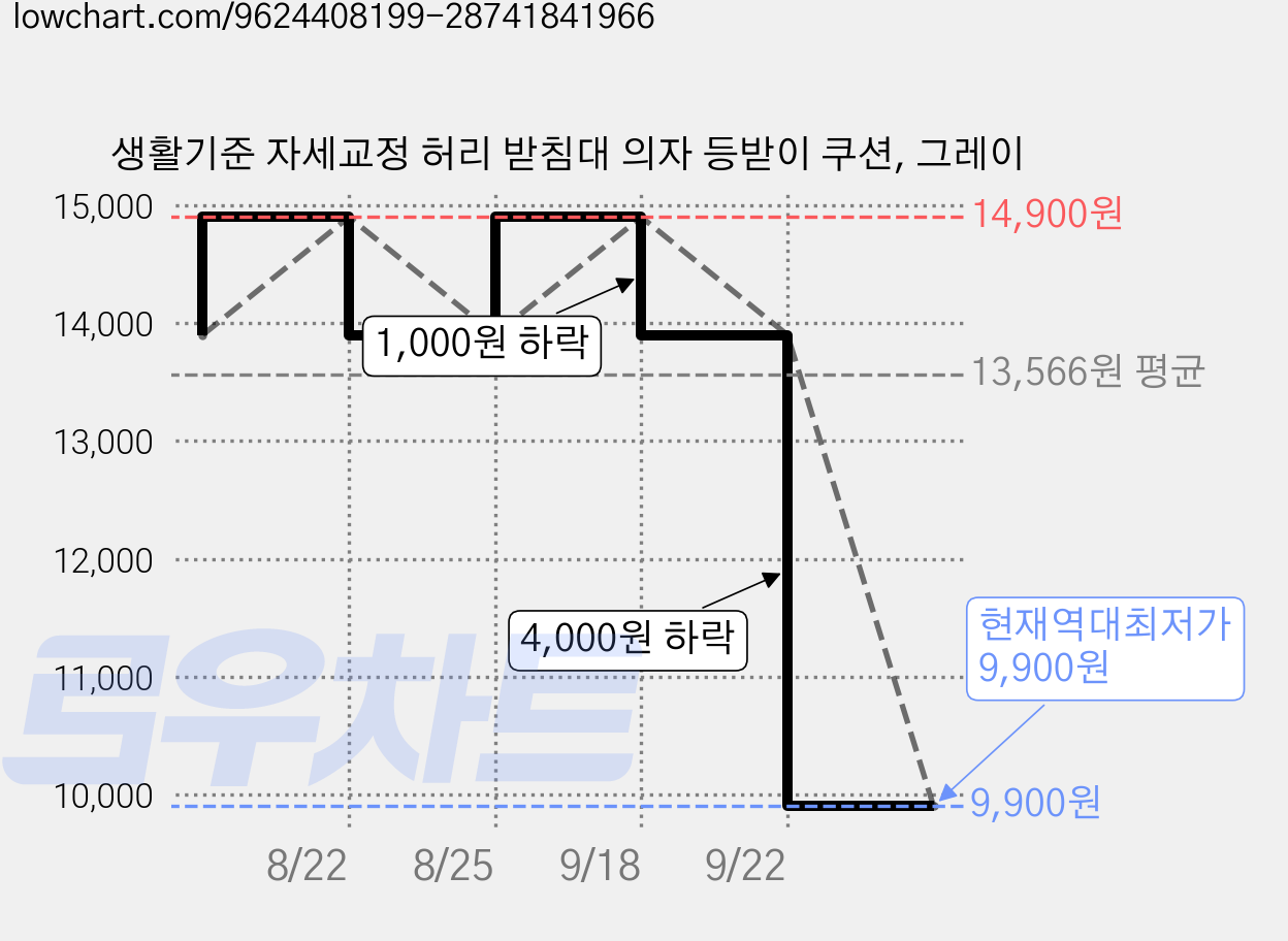 생활기준 자세교정 허리 받침대 의자 등받이 쿠션, 그레이 가격 변동 차트, 현재가 9,900원, 역대최저가