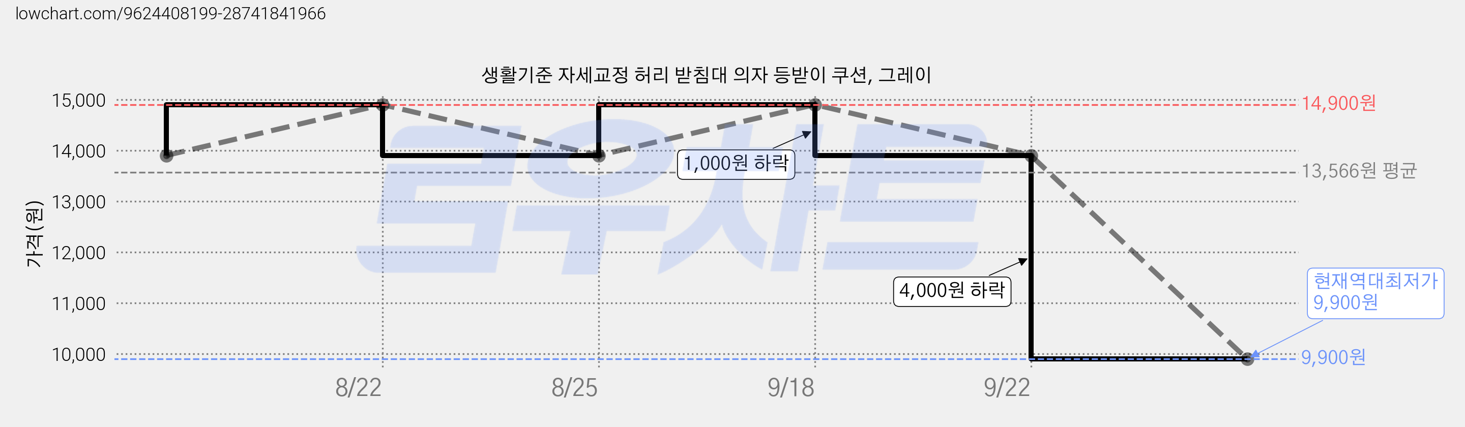 생활기준 자세교정 허리 받침대 의자 등받이 쿠션, 그레이 가격 변동 차트, 현재가 9,900원, 역대최저가