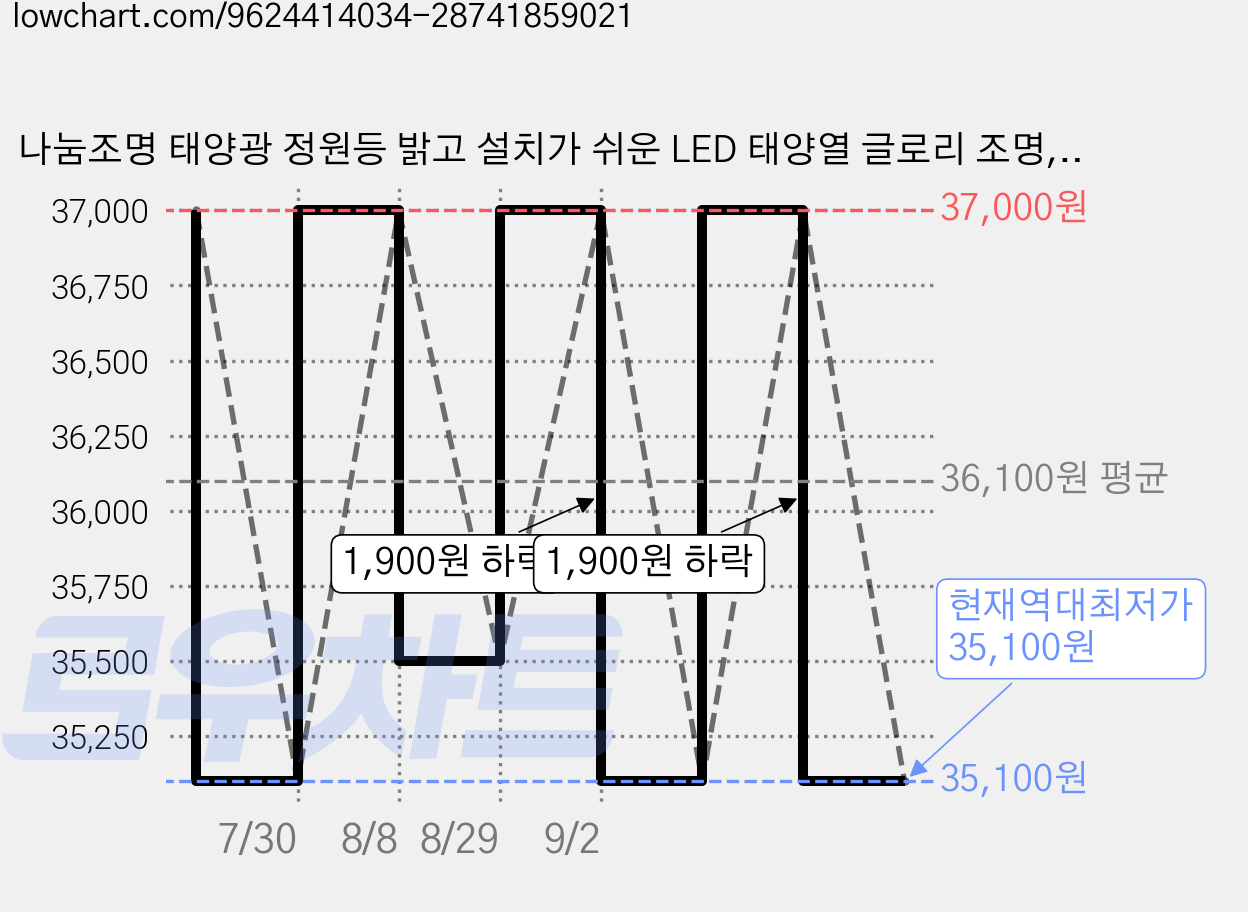 나눔조명 태양광 정원등 밝고 설치가 쉬운 LED 태양열 글로리 조명, 태양광 (MJ)글로리 정원등(흰빛+노란빛)겸용 가격 변동 차트, 현재가 35,100원, 역대최저가