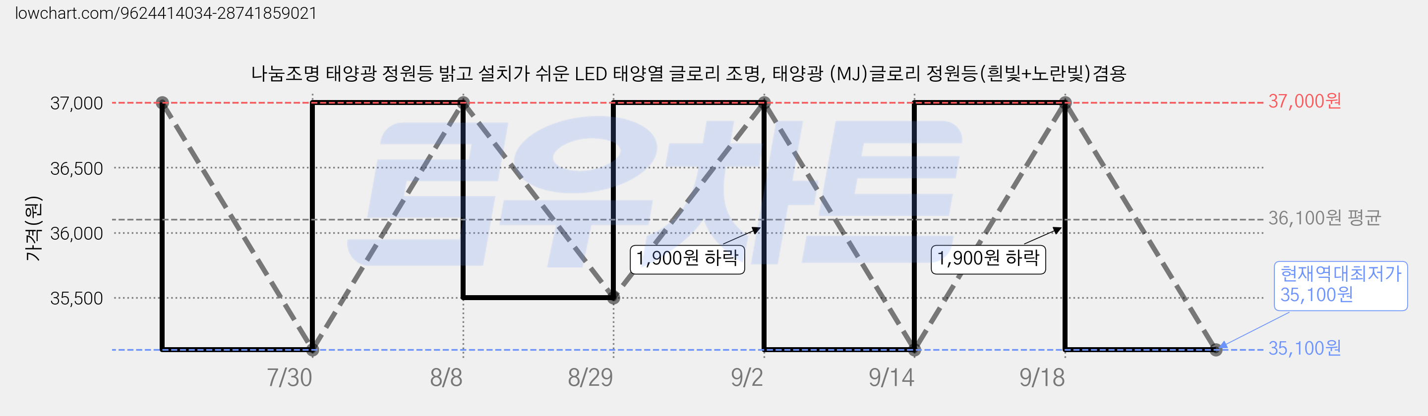 나눔조명 태양광 정원등 밝고 설치가 쉬운 LED 태양열 글로리 조명, 태양광 (MJ)글로리 정원등(흰빛+노란빛)겸용 가격 변동 차트, 현재가 35,100원, 역대최저가