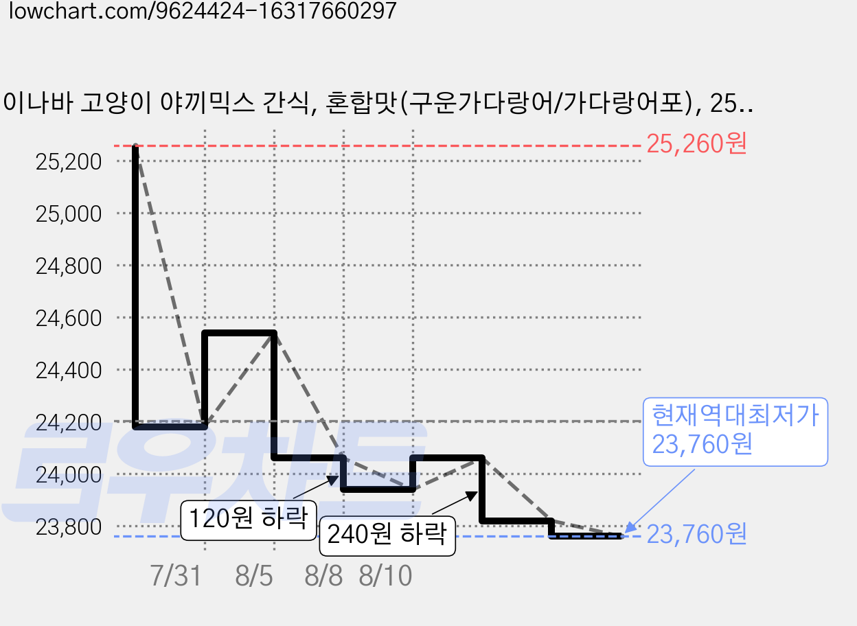 이나바 고양이 야끼믹스 간식, 혼합맛(구운가다랑어/가다랑어포), 25g, 24개 가격 변동 차트, 현재가 23,760원, 역대최저가