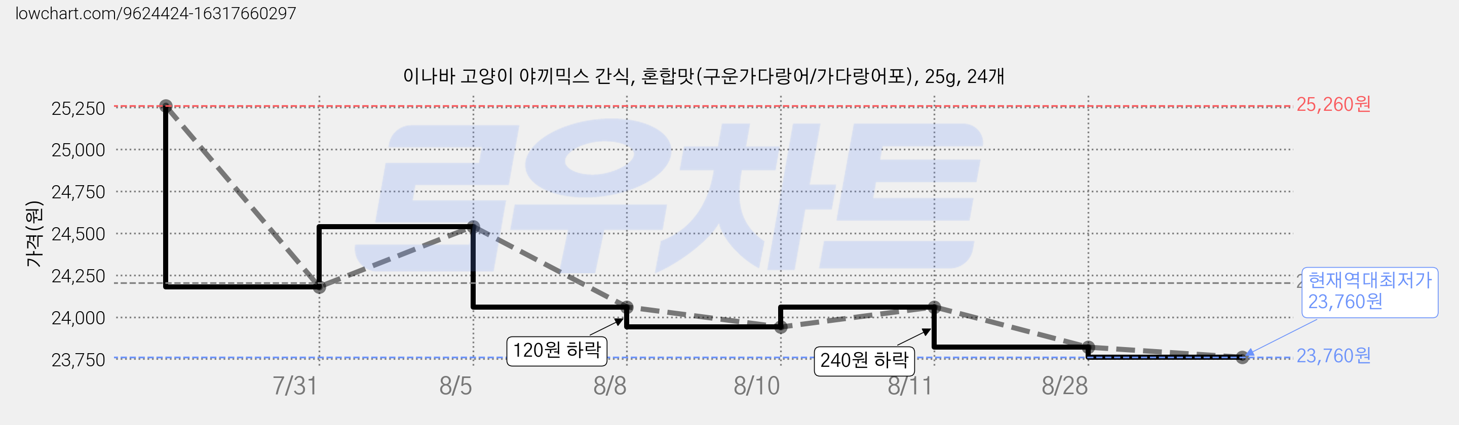 이나바 고양이 야끼믹스 간식, 혼합맛(구운가다랑어/가다랑어포), 25g, 24개 가격 변동 차트, 현재가 23,760원, 역대최저가