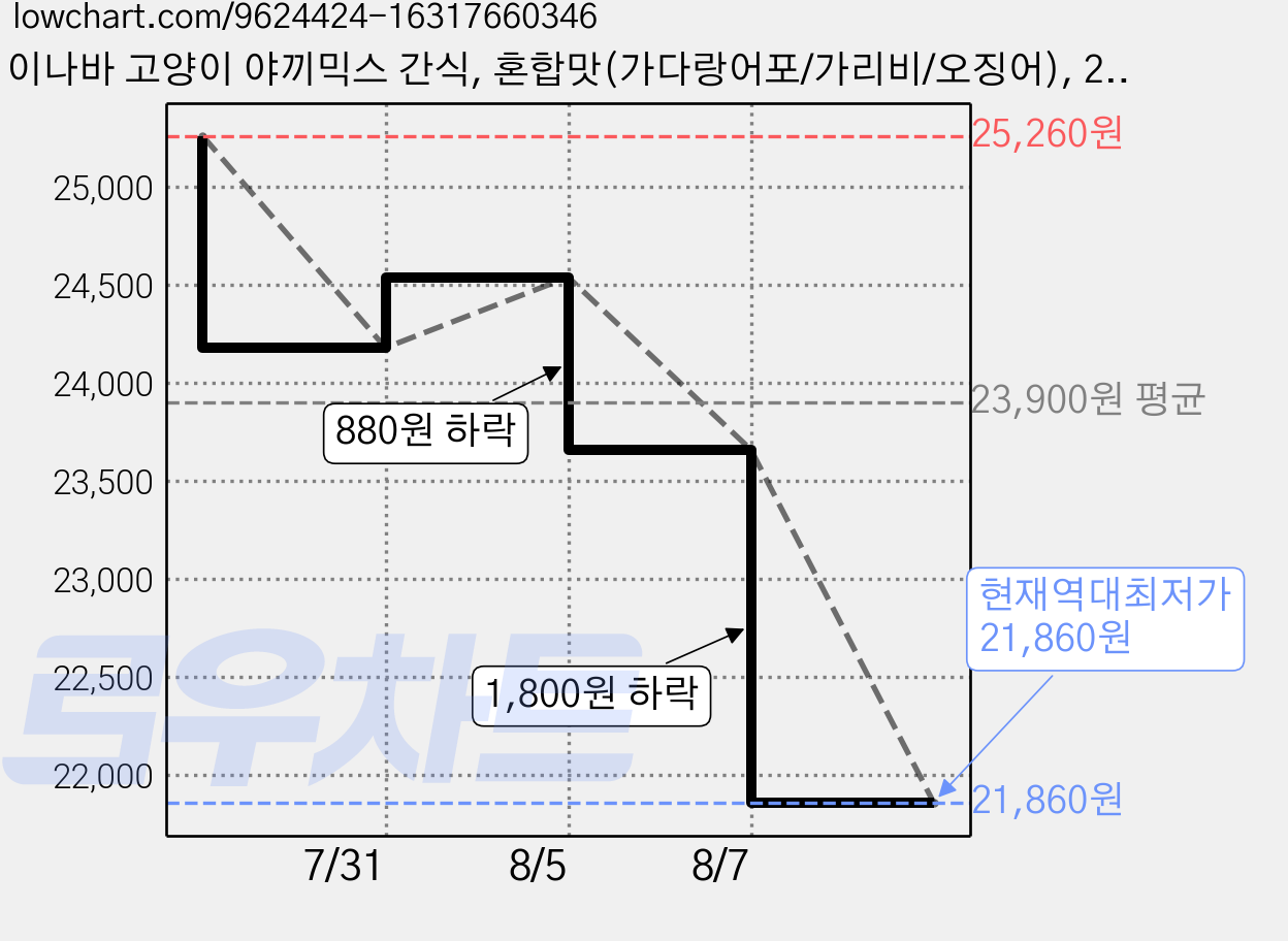 이나바 고양이 야끼믹스 간식, 혼합맛(가다랑어포/가리비/오징어), 25g, 24개 가격 변동 차트, 현재가 21,860원, 역대최저가