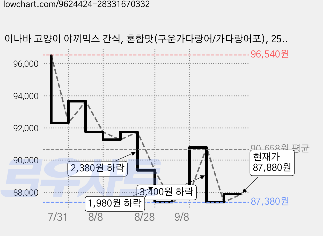 이나바 고양이 야끼믹스 간식, 혼합맛(구운가다랑어/가다랑어포), 25g, 96개 가격 변동 차트, 현재가 87,880원, 관측 최저가 87,380원