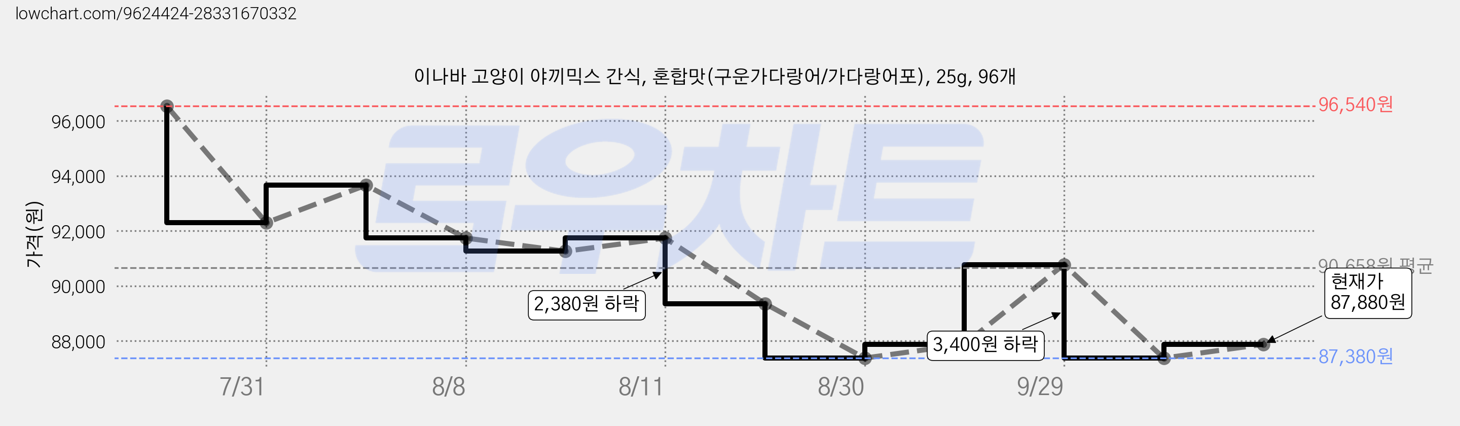 이나바 고양이 야끼믹스 간식, 혼합맛(구운가다랑어/가다랑어포), 25g, 96개 가격 변동 차트, 현재가 87,880원, 관측 최저가 87,380원