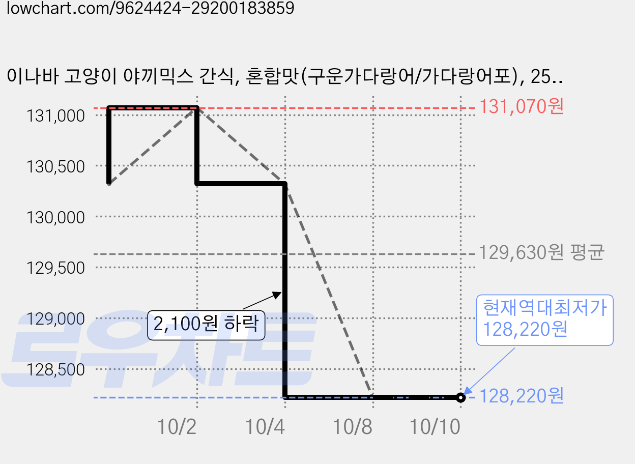 이나바 고양이 야끼믹스 간식, 혼합맛(구운가다랑어/가다랑어포), 25g, 144개 가격 변동 차트, 현재가 128,220원, 역대최저가
