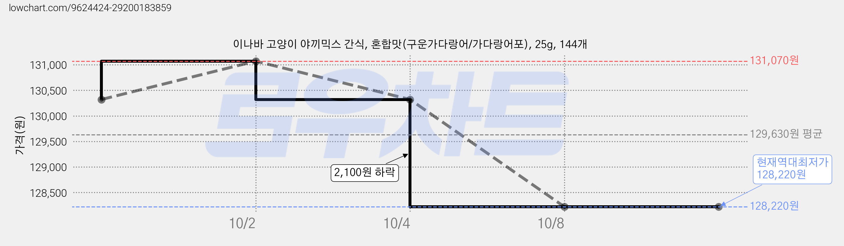 이나바 고양이 야끼믹스 간식, 혼합맛(구운가다랑어/가다랑어포), 25g, 144개 가격 변동 차트, 현재가 128,220원, 역대최저가