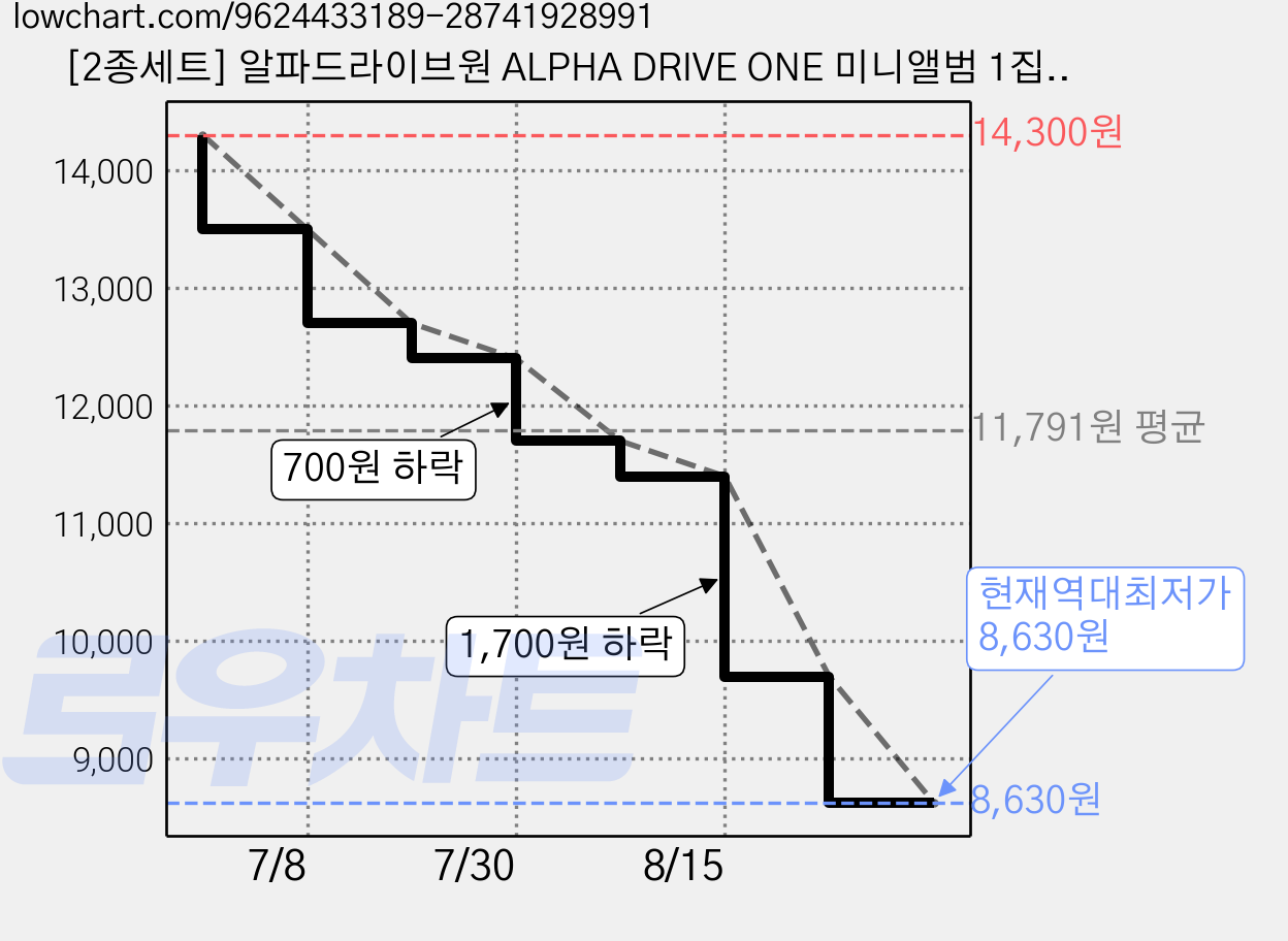 [2종세트] 알파드라이브원 ALPHA DRIVE ONE 미니앨범 1집 EUPHORIA 가격 변동 차트, 현재가 8,630원, 역대최저가