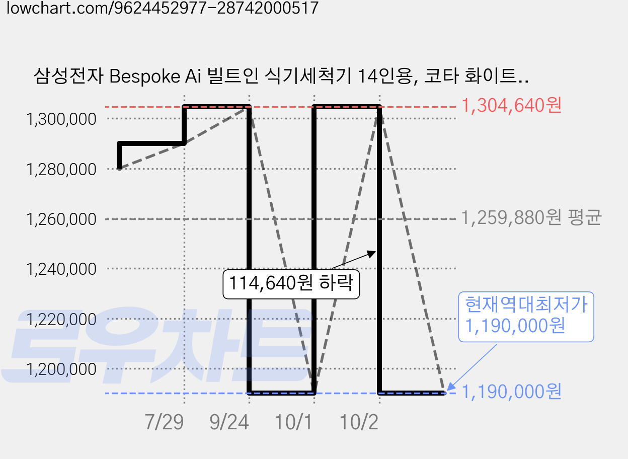 삼성전자 Bespoke Ai 빌트인 식기세척기 14인용, 코타 화이트, DW80H73L1UY, 방문설치 가격 변동 차트, 현재가 1,190,000원, 역대최저가