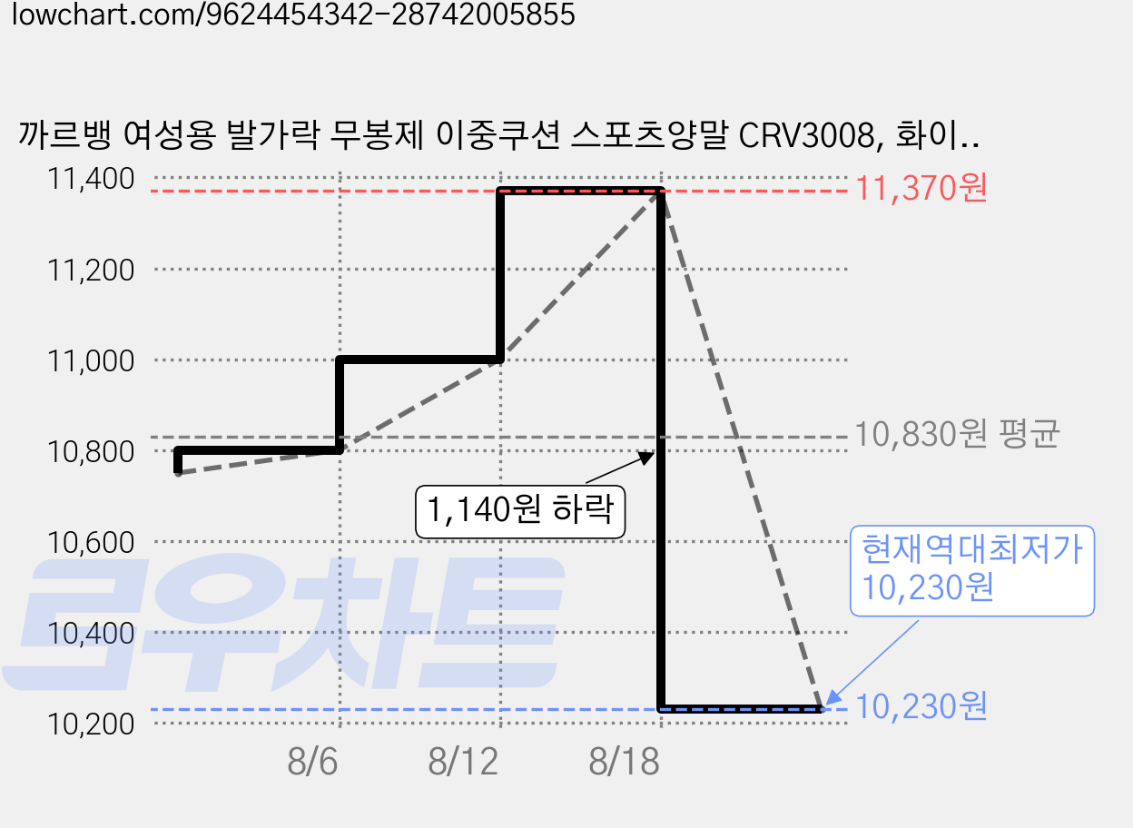 까르뱅 여성용 발가락 무봉제 이중쿠션 스포츠양말 CRV3008, 화이트, 4개 가격 변동 차트, 현재가 10,230원, 역대최저가