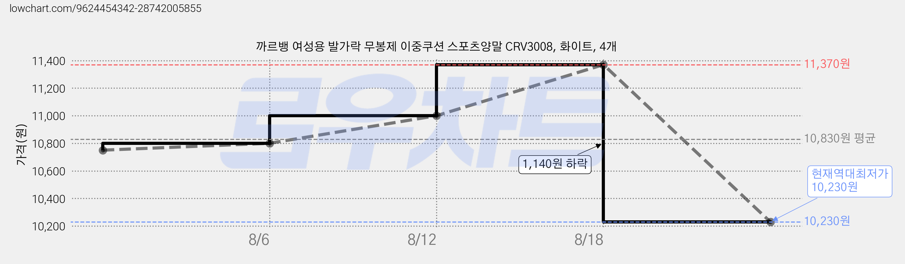 까르뱅 여성용 발가락 무봉제 이중쿠션 스포츠양말 CRV3008, 화이트, 4개 가격 변동 차트, 현재가 10,230원, 역대최저가