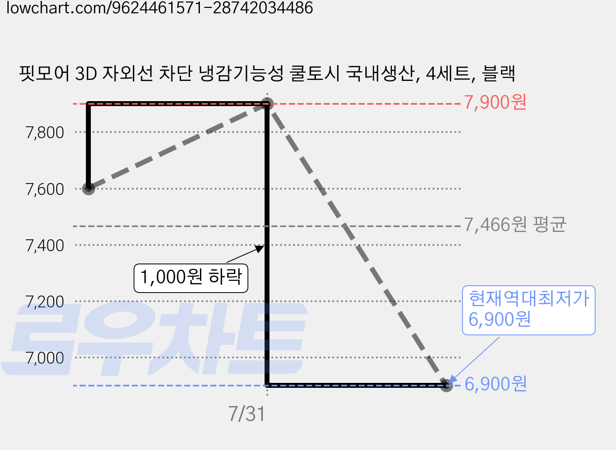 핏모어 3D 자외선 차단 냉감기능성 쿨토시 국내생산, 4세트, 블랙 가격 변동 차트, 현재가 6,900원, 역대최저가