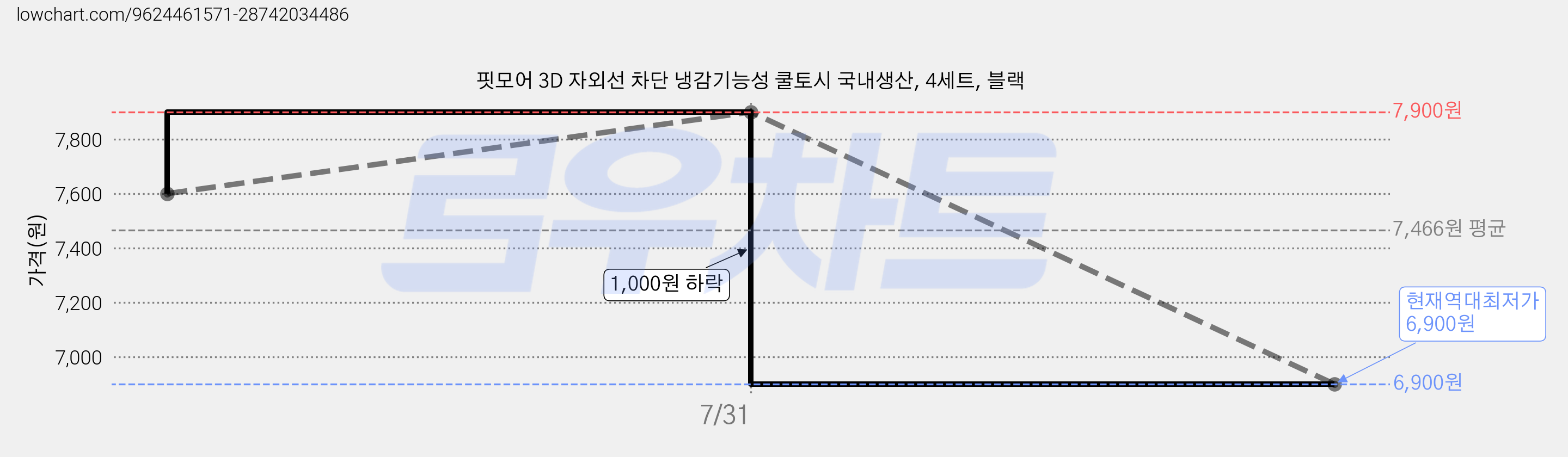 핏모어 3D 자외선 차단 냉감기능성 쿨토시 국내생산, 4세트, 블랙 가격 변동 차트, 현재가 6,900원, 역대최저가