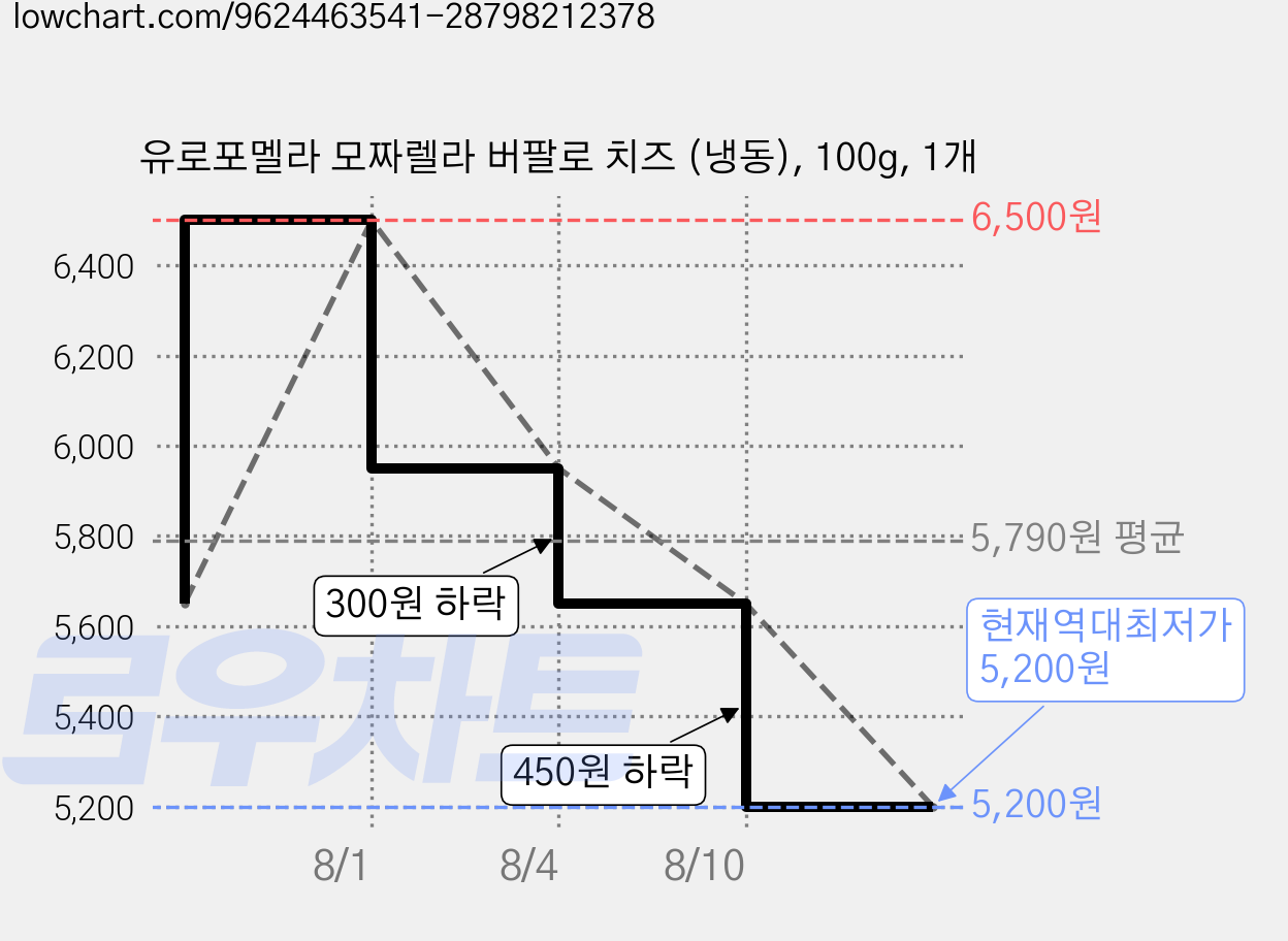 유로포멜라 모짜렐라 버팔로 치즈 (냉동), 100g, 1개 가격 변동 차트, 현재가 5,200원, 역대최저가