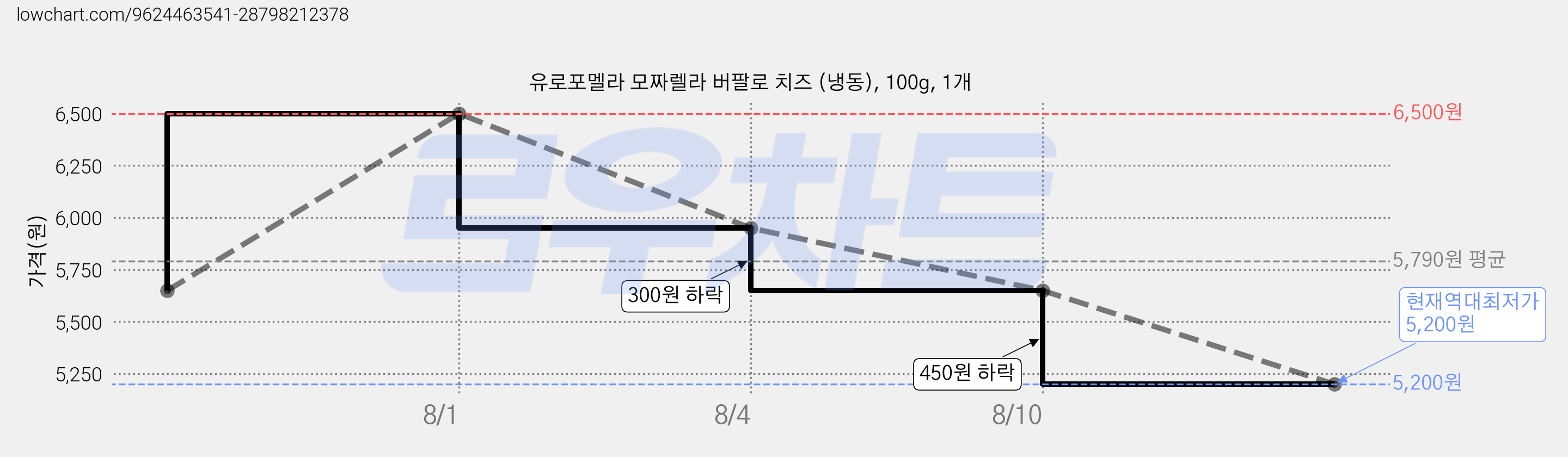 유로포멜라 모짜렐라 버팔로 치즈 (냉동), 100g, 1개 가격 변동 차트, 현재가 5,200원, 역대최저가