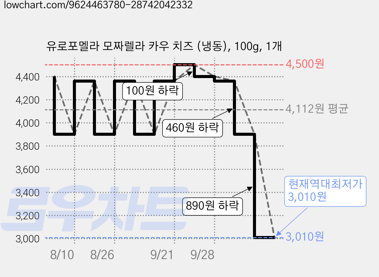 유로포멜라 모짜렐라 카우 치즈 (냉동), 100g, 1개 가격 변동 차트, 현재가 3,010원, 역대최저가