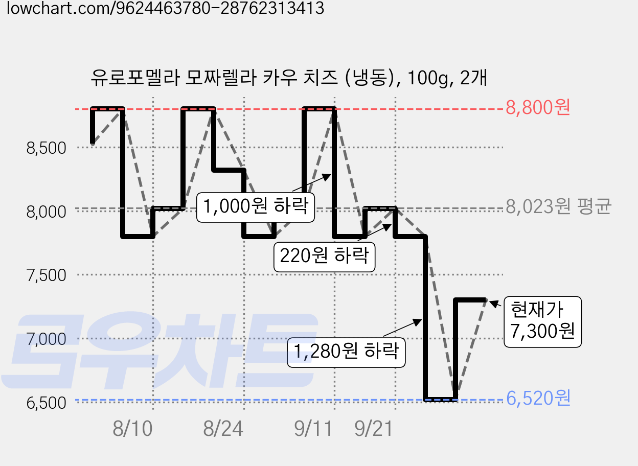 유로포멜라 모짜렐라 카우 치즈 (냉동), 100g, 2개 가격 변동 차트, 현재가 7,300원, 관측 최저가 6,520원