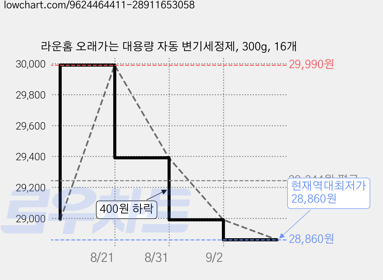라운홈 오래가는 대용량 자동 변기세정제, 300g, 16개 가격 변동 차트, 현재가 28,860원, 역대최저가