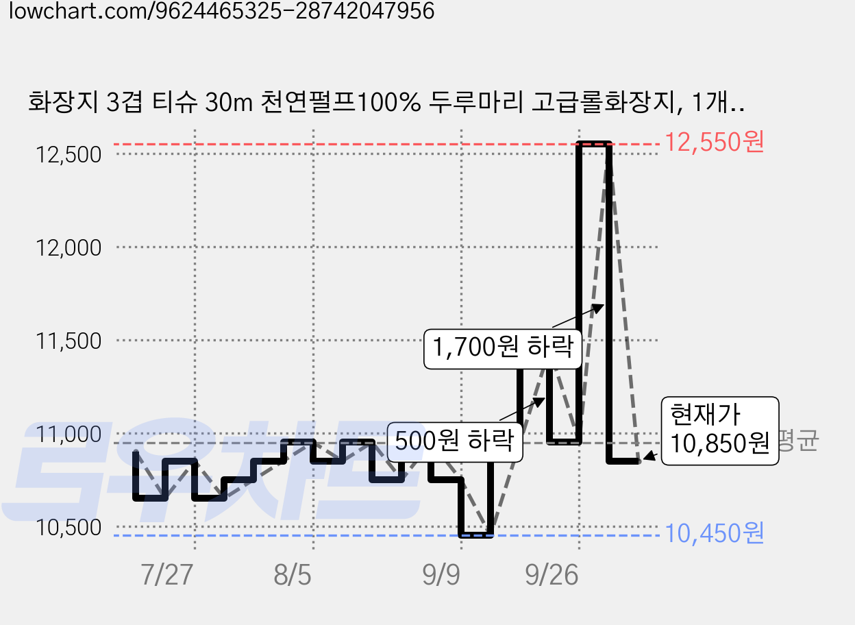 화장지 3겹 티슈 30m 천연펄프100% 두루마리 고급롤화장지, 1개, 30개입 가격 변동 차트, 현재가 10,850원, 관측 최저가 10,450원