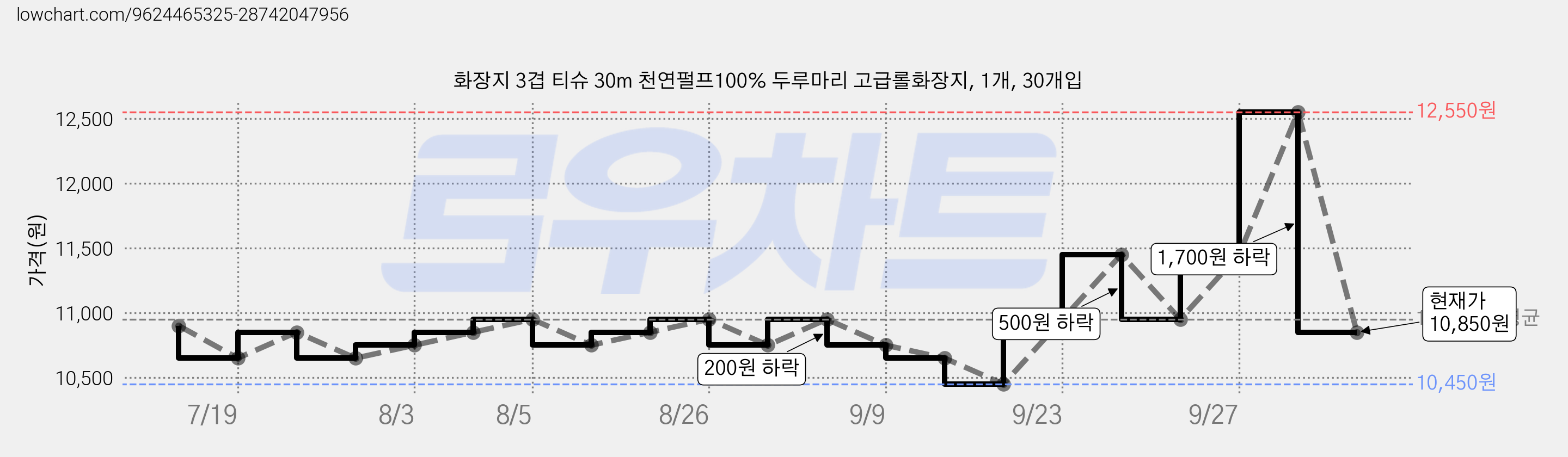 화장지 3겹 티슈 30m 천연펄프100% 두루마리 고급롤화장지, 1개, 30개입 가격 변동 차트, 현재가 10,850원, 관측 최저가 10,450원